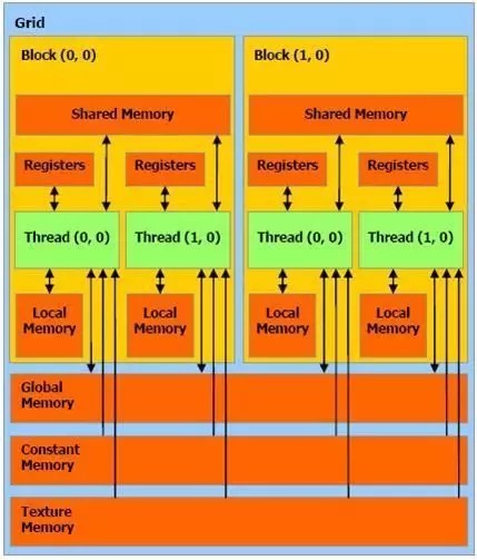 GPU高性能计算资深专家赵开勇：基于Jetson TX1优化神经网络卷积计算性能