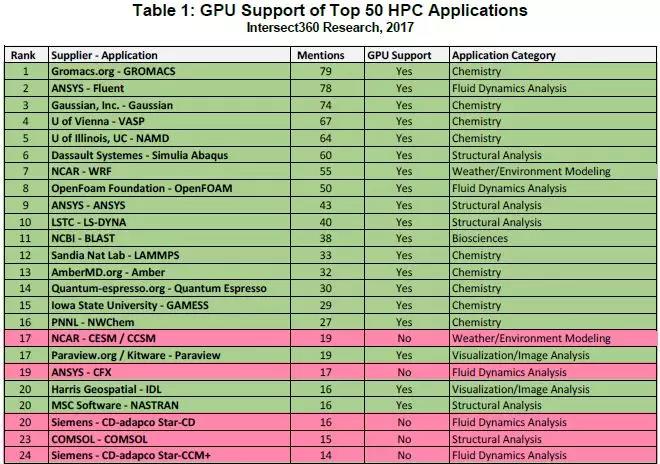 [重磅] HPC 应用对GPU计算支持现状解析(图1)