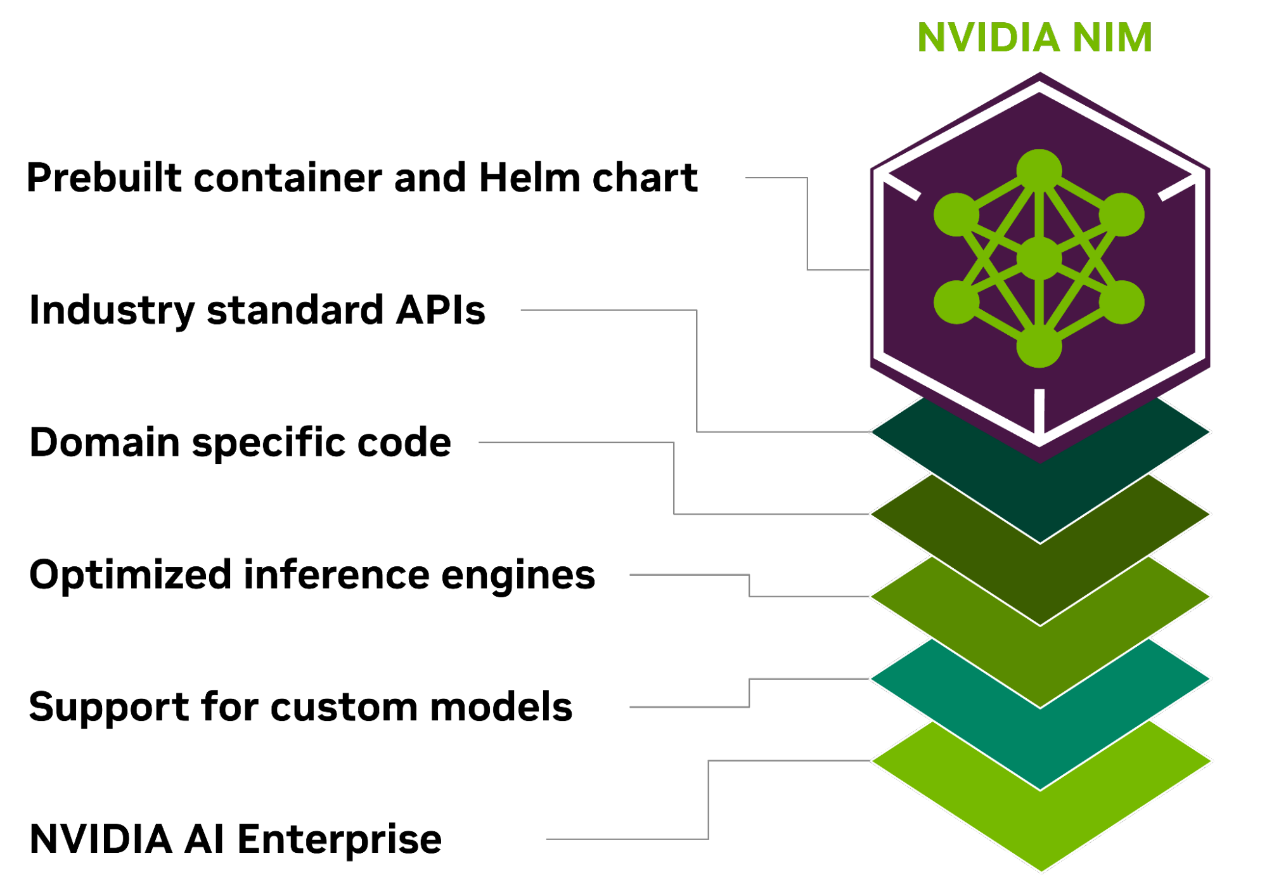 NVIDIA NIM & Omnisky ML BOX 训推一体解决方案