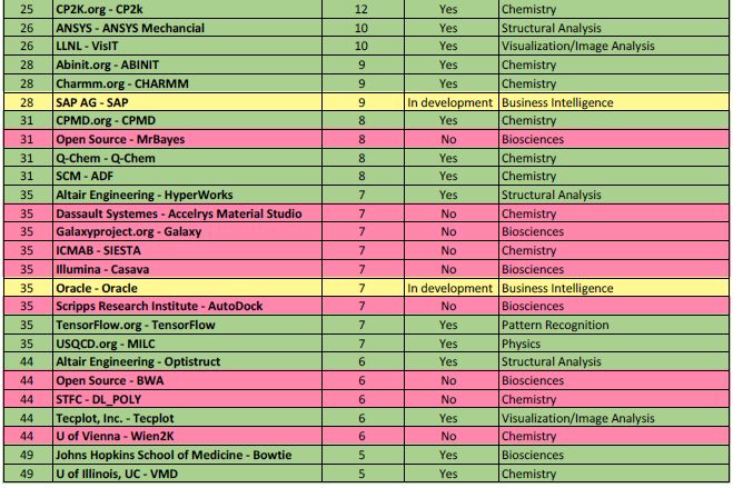 [重磅] HPC 应用对GPU计算支持现状解析(图2)